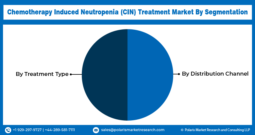 Chemotherapy Induced Neutropenia (CIN) Treatmen Seg